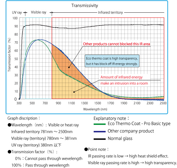 Wavelength transmittance spectrum