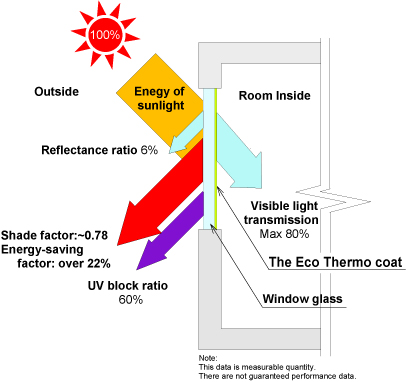 heat barrier