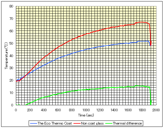 Performance confirmation